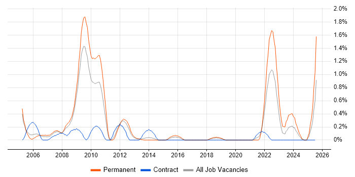 Job vacancy trend for Engineering Manager in Basingstoke Job vacancy trend for Engineering Manager in Basingstoke