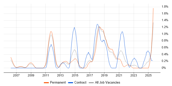 Job vacancy trend for Enterprise Architect in Basingstoke