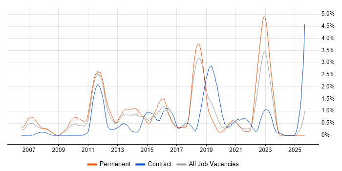 Enterprise Architecture job vacancy trend in Basingstoke