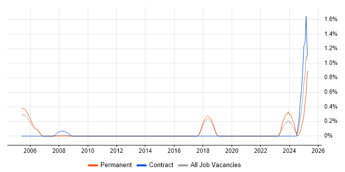 Job vacancy trend for Enterprise Content Management in Basingstoke