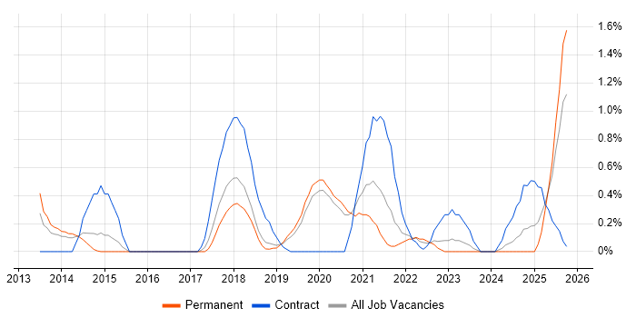 Enterprise Management Architect job vacancy trend in Basingstoke