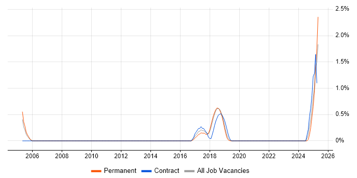 Job vacancy trend for Enterprise Search in Basingstoke