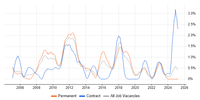 Job vacancy trend for Enterprise Software in Basingstoke Job vacancy trend for Enterprise Software in Basingstoke
