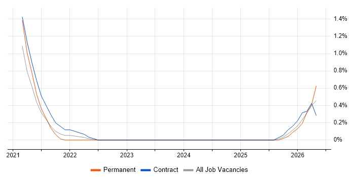 Enterprise Storage job vacancy trend in Basingstoke