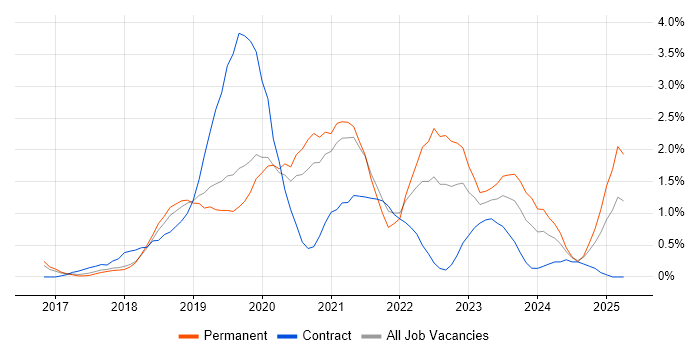 Job vacancy trend for Entra ID in Basingstoke Job vacancy trend for Entra ID in Basingstoke