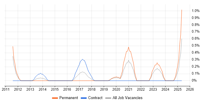 Job vacancy trend for Environment And Release Manager in Basingstoke