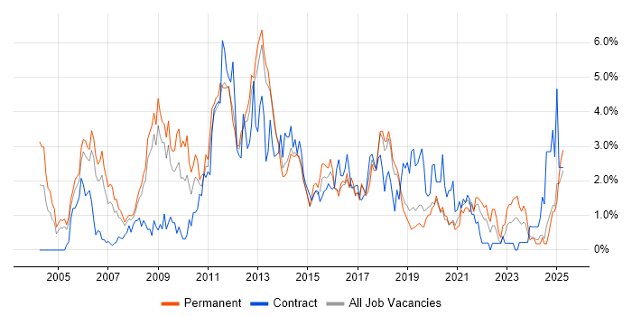 Job vacancy trend for ERP in Basingstoke Job vacancy trend for ERP in Basingstoke