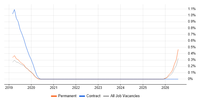 ESLint job vacancy trend in Basingstoke