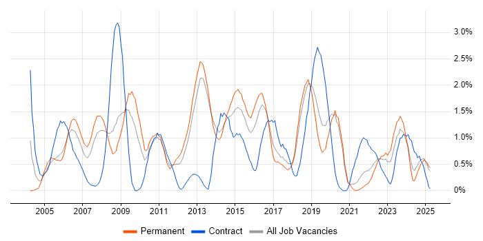 Job vacancy trend for Ethernet in Basingstoke
