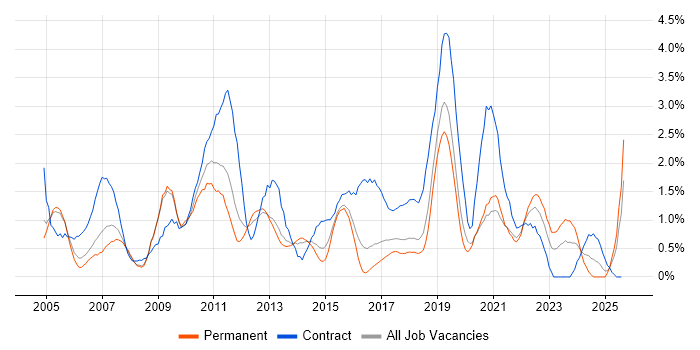 Job vacancy trend for ETL in Basingstoke