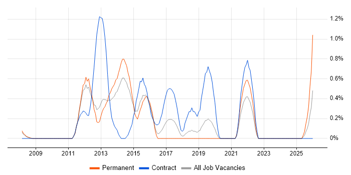 eTOM job vacancy trend in Basingstoke