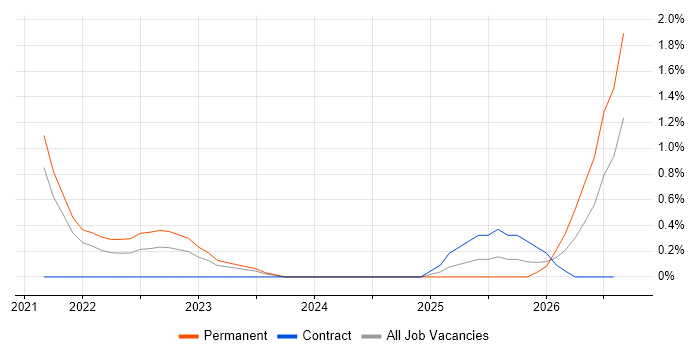 Event-Driven Architecture job vacancy trend in Basingstoke