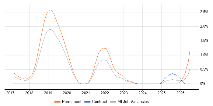 Event-Driven job vacancy trend in Basingstoke