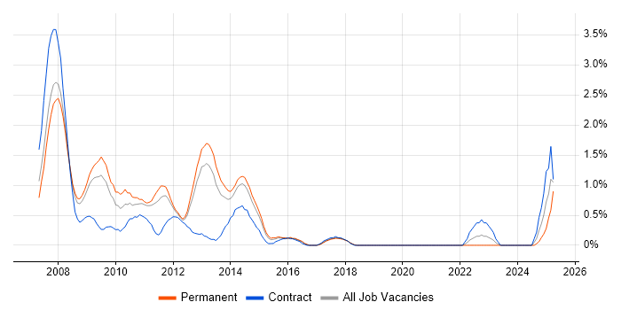 Job vacancy trend for Exchange Server 2007 in Basingstoke