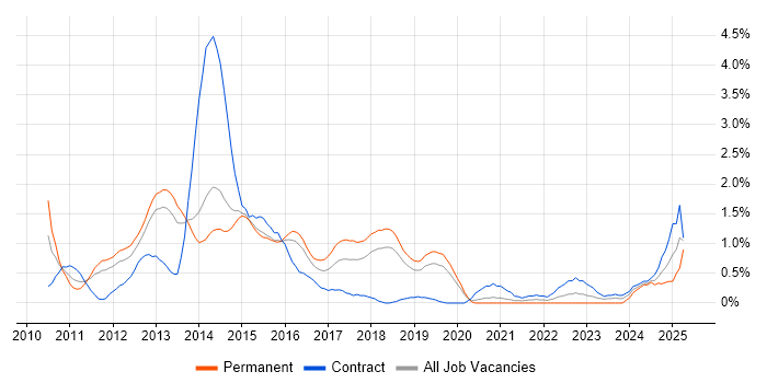 Job vacancy trend for Exchange Server 2010 in Basingstoke