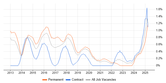 Job vacancy trend for Exchange Server 2013 in Basingstoke Job vacancy trend for Exchange Server 2013 in Basingstoke