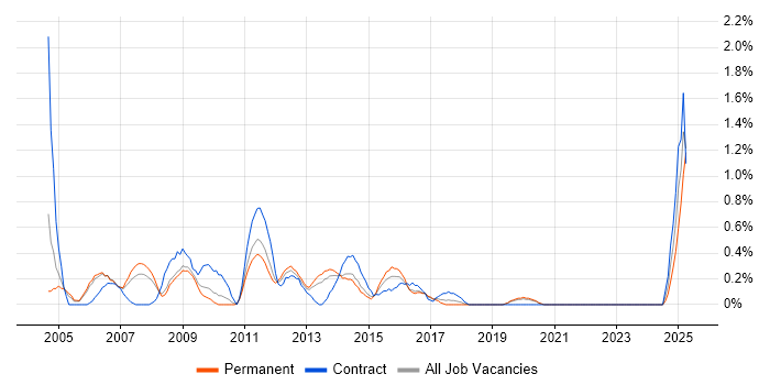 Job vacancy trend for Exchange Support in Basingstoke Job vacancy trend for Exchange Support in Basingstoke