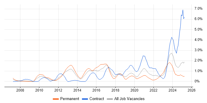 Job vacancy trend for F5 in Basingstoke