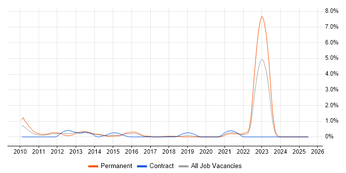 Job vacancy trend for Facebook in Basingstoke
