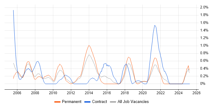 Job vacancy trend for Feasibility Study in Basingstoke
