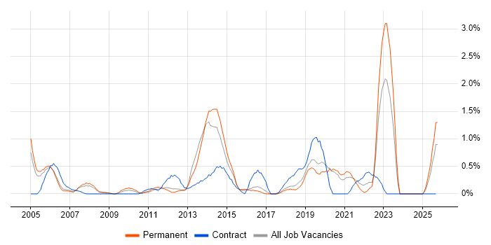 Fibre Optics job vacancy trend in Basingstoke Fibre Optics job vacancy trend in Basingstoke