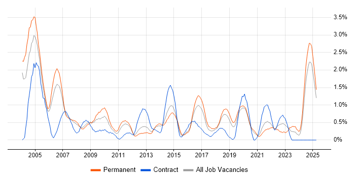 Job vacancy trend for Field Engineer in Basingstoke