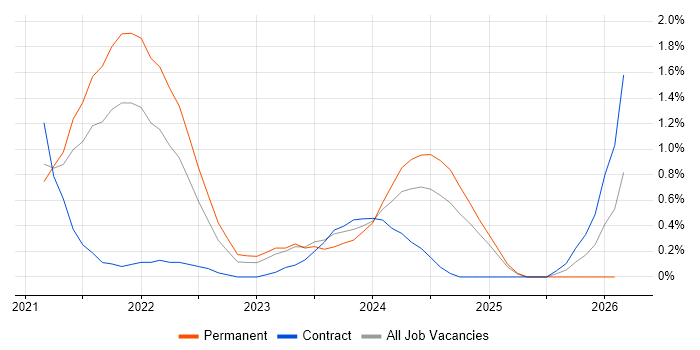 Figma job vacancy trend in Basingstoke