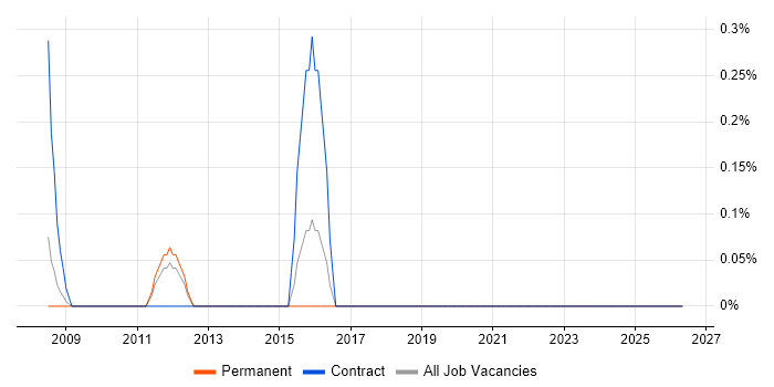 Financial Accountant job vacancy trend in Basingstoke