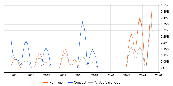 Job vacancy trend for Financial Analysis in Basingstoke