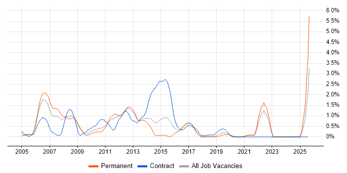 Job vacancy trend for Financial Institution in Basingstoke