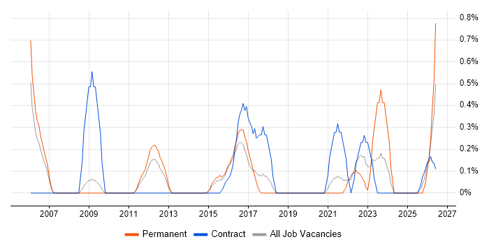 Financial Modelling job vacancy trend in Basingstoke