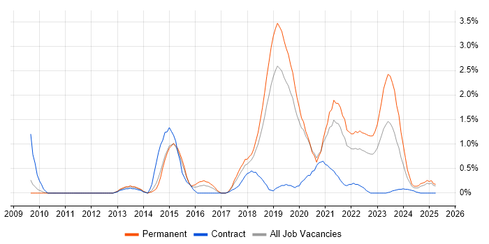 Job vacancy trend for Fintech in Basingstoke