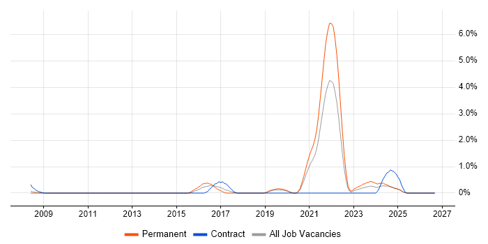 Fire and Rescue job vacancy trend in Basingstoke