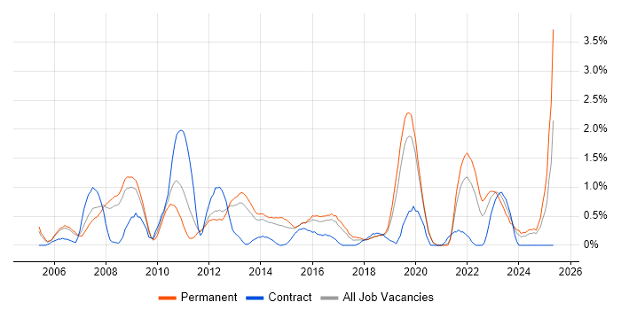 Job vacancy trend for Firmware in Basingstoke