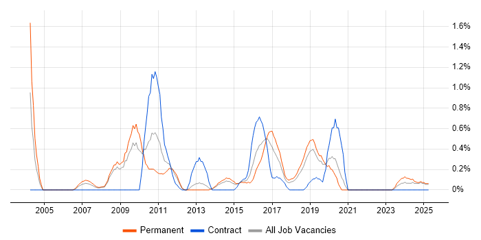 Job vacancy trend for FMCG in Basingstoke Job vacancy trend for FMCG in Basingstoke