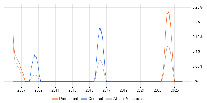 Foreign Exchange (FX) job vacancy trend in Basingstoke