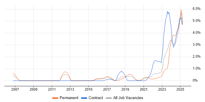 Job vacancy trend for FortiGate in Basingstoke Job vacancy trend for FortiGate in Basingstoke