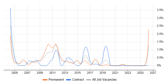 French Language job vacancy trend in Basingstoke