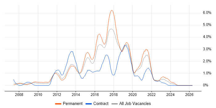 Front-End Developer (Client-Side Developer) job vacancy trend in Basingstoke