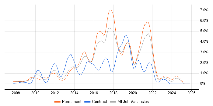 Front End Development job vacancy trend in Basingstoke