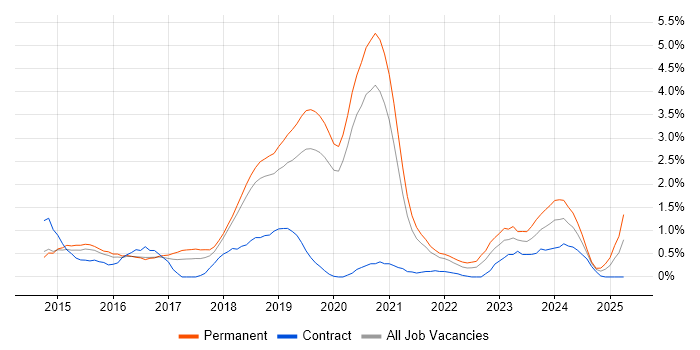 Job vacancy trend for Full-Stack Developer in Basingstoke