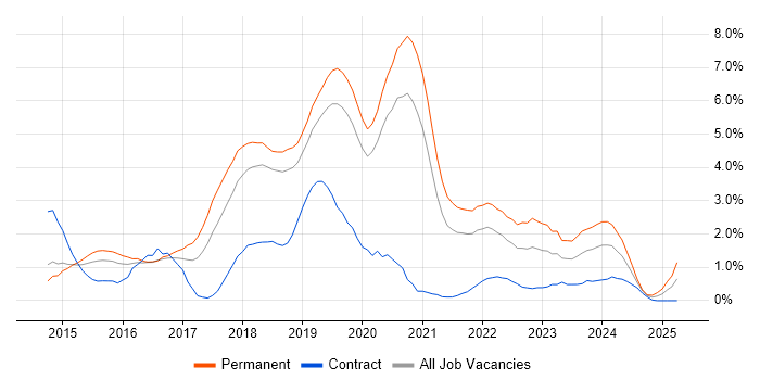 Job vacancy trend for Full-Stack Development in Basingstoke
