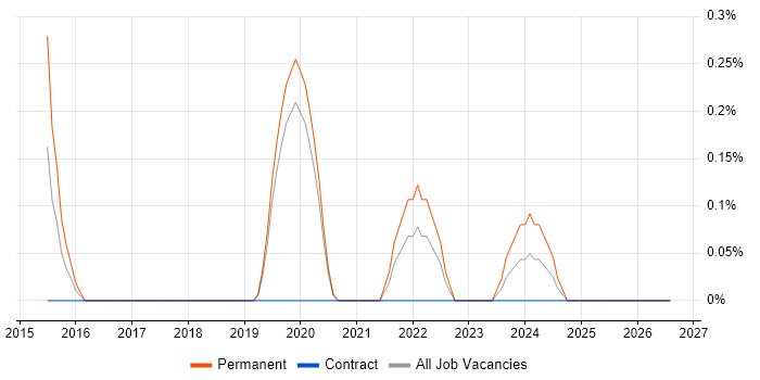 Full-Stack Software Engineer job vacancy trend in Basingstoke