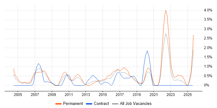 Job vacancy trend for Games in Basingstoke