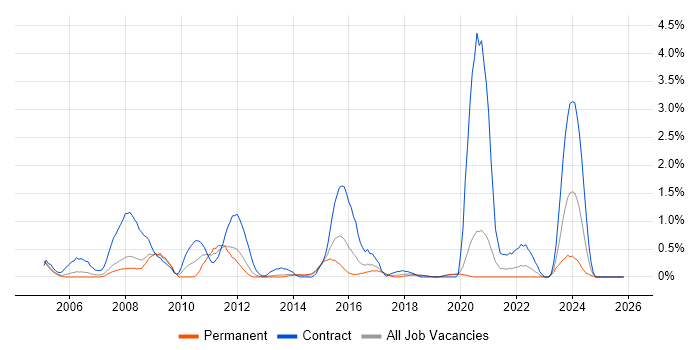 GAP Analysis job vacancy trend in Basingstoke