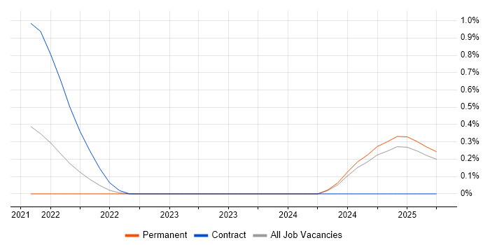 Job vacancy trend for GCP Engineer in Basingstoke