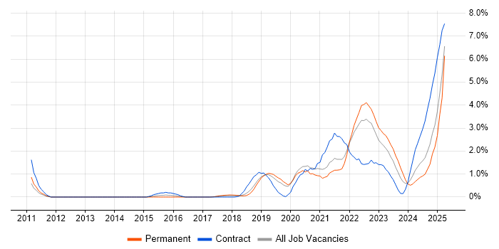 Job vacancy trend for GCP in Basingstoke Job vacancy trend for GCP in Basingstoke