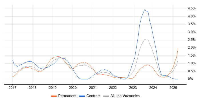 Job vacancy trend for GDPR in Basingstoke