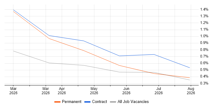 Generative AI job vacancy trend in Basingstoke