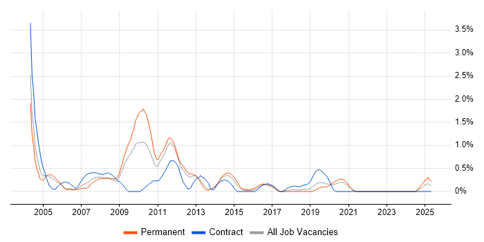 Job vacancy trend for German Language in Basingstoke